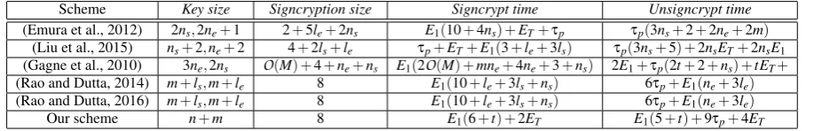 Table 2: Computation and Storage Costs of Attribute Based Signcryption Schemes