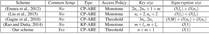Table 1: Features and Functionality Comparison of Attribute Based Signcryption Schemes