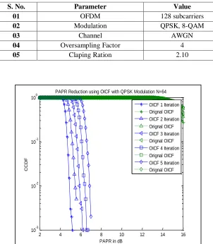 Table 1 Analysis parameter in PAPR Reduction 