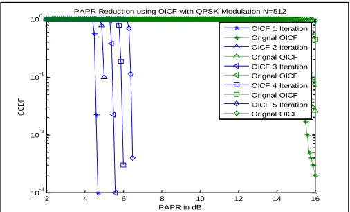 Fig. 3: PAPR Reduction performance oforignal and simplified OICF algorithms, QPSK, N=128 subcarriers, L=4 and  ϒ=2.11 