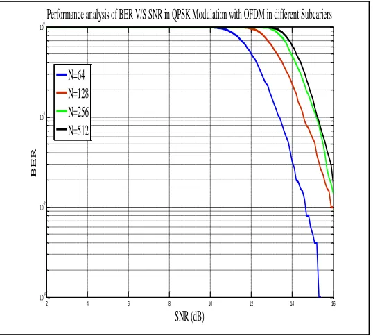Fig. 6 Performance analysis of BER versus SNR in Different Modulation with OFDM in different subcarriers  