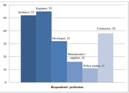 Figure 4.1. Descriptive statistics of respondents’ profession