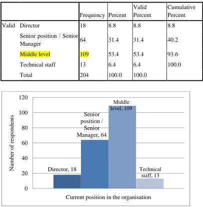 Table 4.2. Current position in the organisation