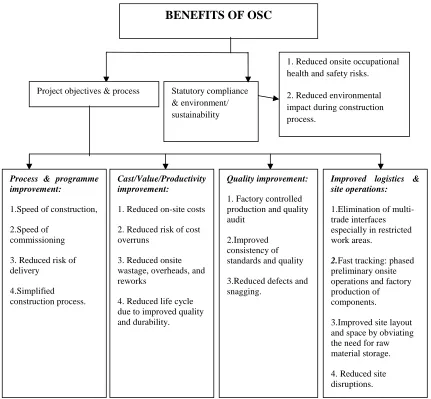 Figure. 2.2 Benefits of Off-Site construction. Source: CRC (2007)