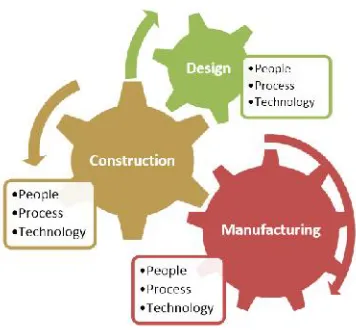 Figure 2.3 Identified core areas of Off-Site Construction (Source: Goulding and Arif