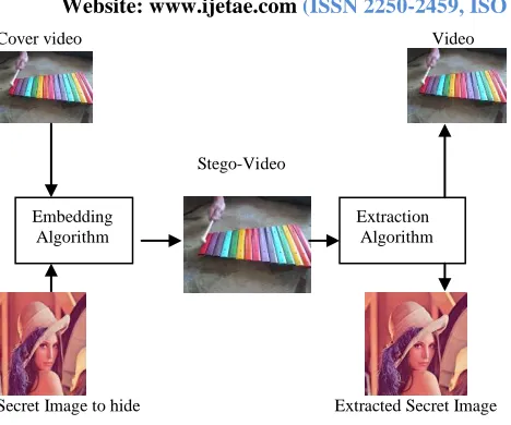 Fig.2: Video Steganography Mechanism 