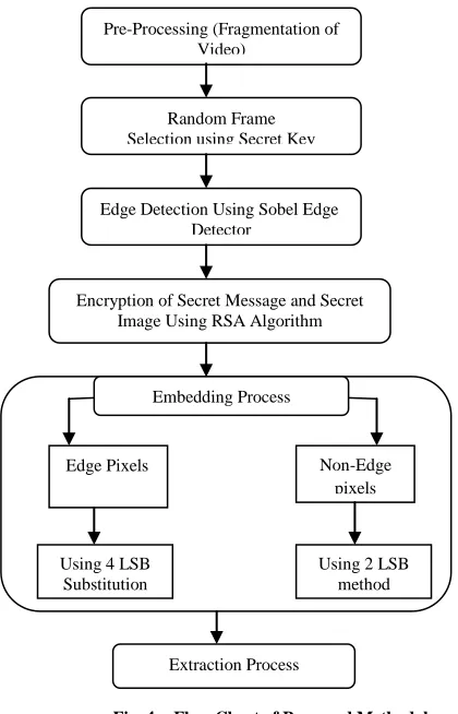 Fig .4 :  Flow Chart of Proposed Methodology  