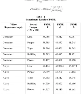 Table -1 Experiment Result of PSNR 