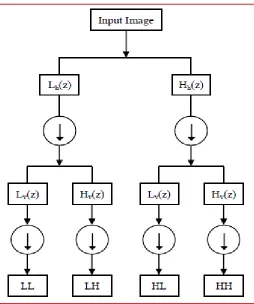 Fig. 1: Image bands LL, LH, HL and HH of the first scale 
