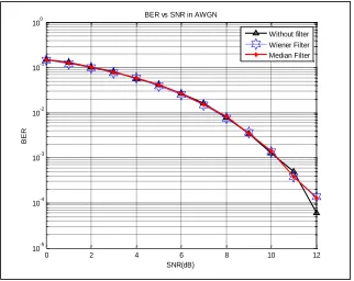 Fig 4: Performance of Harr Wavelet Transformer on 8-PSK Modulation with AWGN Channel   