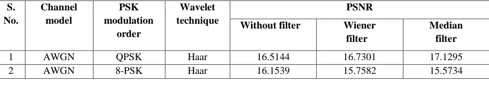 Table 2: PAPR Calculation ratio with different filter 