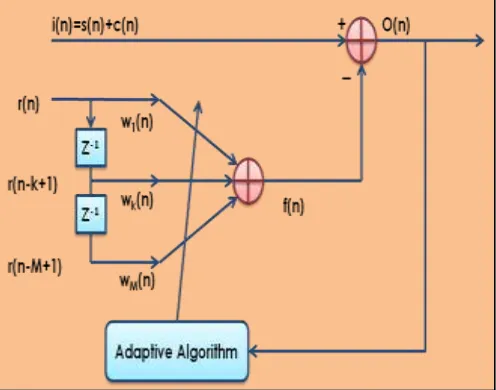 Fig. 1: UNANR algorithm Model 