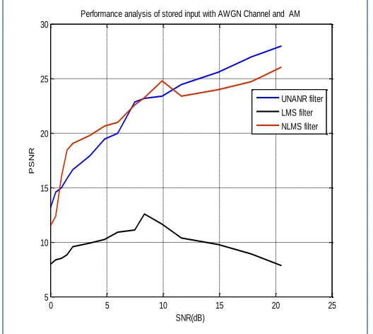 Fig.3:Adaptive filtering on AM  with AWGN channel for stored 