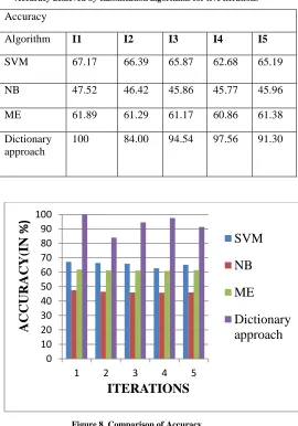 Table 6.   Accuracy achieved by classification algorithms for five iterations 