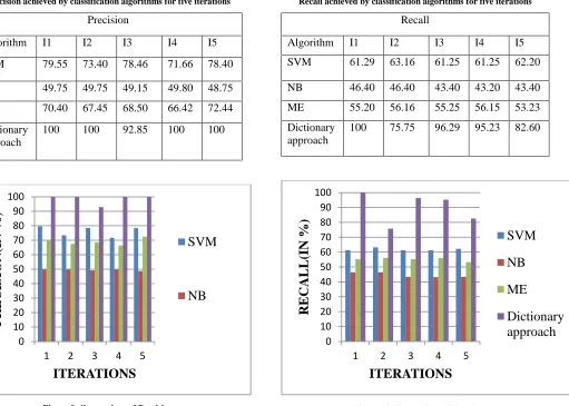 Table 7.  Precision achieved by classification algorithms for five iterations 