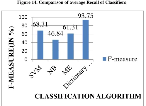 Figure 14. Comparison of average Recall of Classifiers 