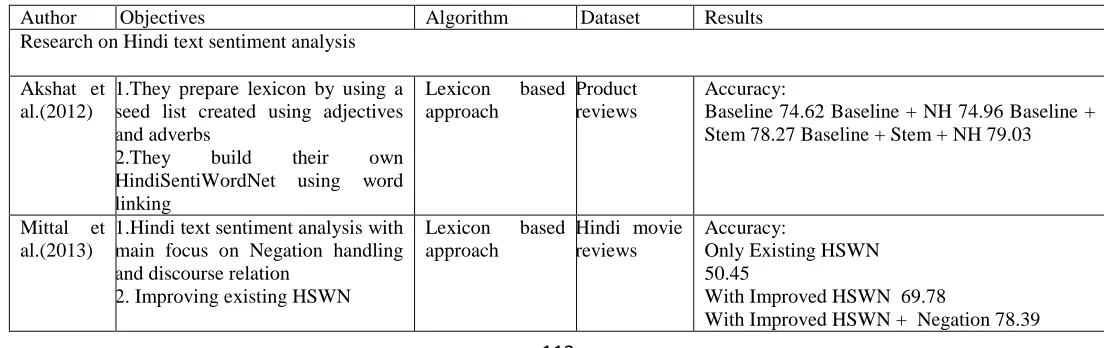 Table 1:  Summary of research articles on Hindi, English and Hinglish text sentiment analysis 