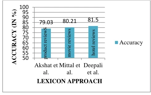 Figure 2: Summary of Hindi sentiment analysis using Lexicon approach 
