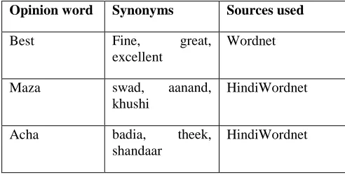 Table 3.  Populating lexicon with synonyms of opinion words 