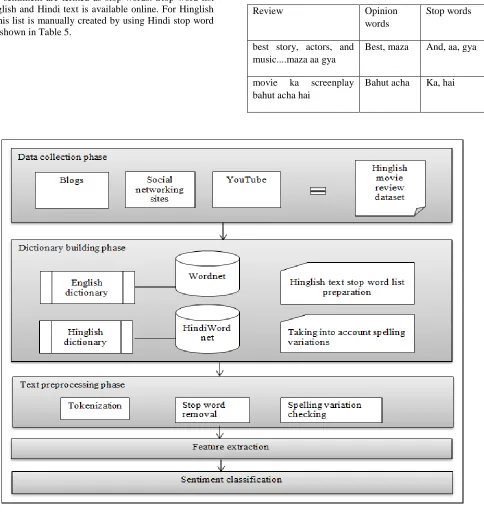 Figure 7. Proposed system for Hinglish text sentiment classification 