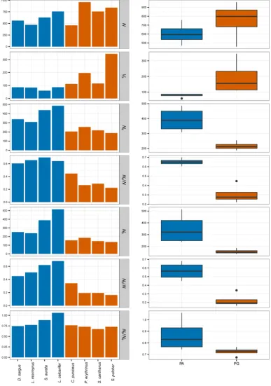 Figure 2. Graphical representation of some key population parameter estimates (obtained with AgeNe) by effective population size; individual species (panel a) and mating system (panel b); protandry in blue vs