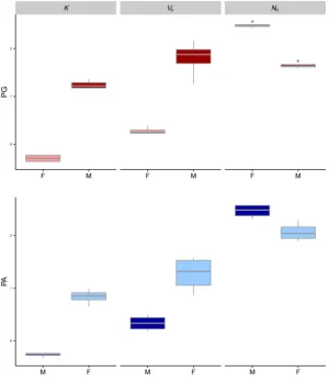 Figure 3. Graphical representation of some annual key parameter estimates (obtained with AgeNe) in each life annual effective number of breeders