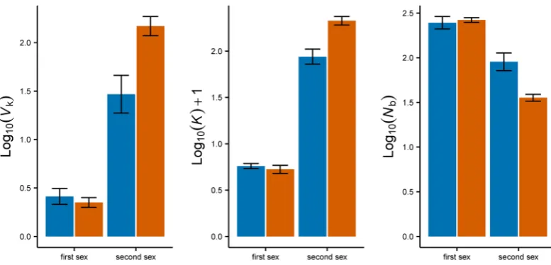 Figure 4. Interaction plots of some annual key parameter estimates (obtained with AgeNe) in each life history effective number of breeders