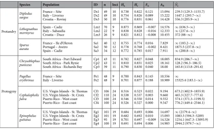 Table 3. Genetic diversity parameters (n F= sample size; loci = number of microsatellite loci) for multiple populations (with relative ID) of each species