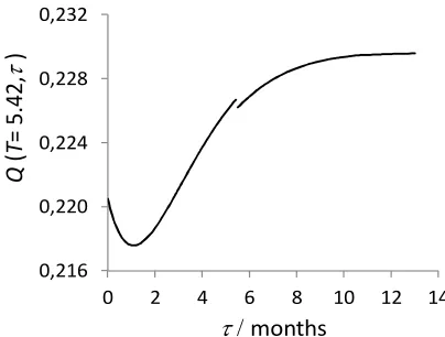 Figure 1: Cost function corresponding to model 2, Q(T*=5.42, τ), for  M=5, a=10, c=8, α=0, β=0.1, λ=0.3, cp=1, c1=0.025, c0=0.8, cτ=1.5, cF=5, cd=500, µ2=0.0005