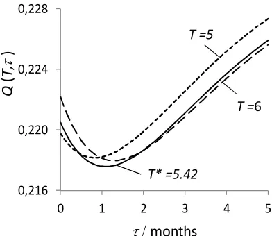 Figure 2: Cost function in model 2, Q(T*=5.42, τ) (solid line), Q(T=5, τ) (…), Q(T=6, τ) (--) 