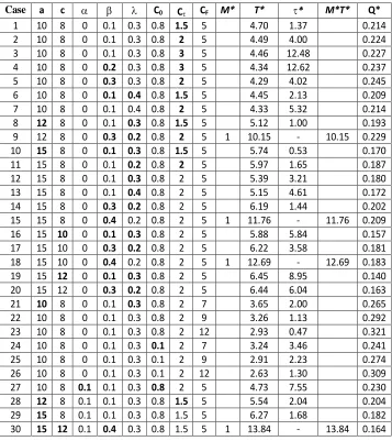 Table 1: optimum policy, (M*, T*, τ*), and optimum cost, Q*, under different parameter values