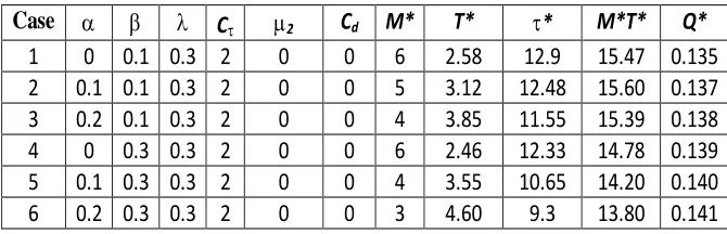 Table 3: comparison of policies with and without postponement (τ=0). 