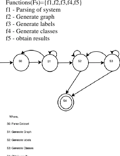 Fig. 5 : Graph showing comparison between Existing and Proposed system 