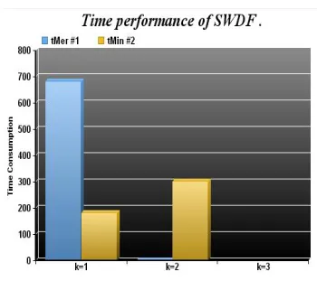 Fig. 6 : Time performance of SWDF 