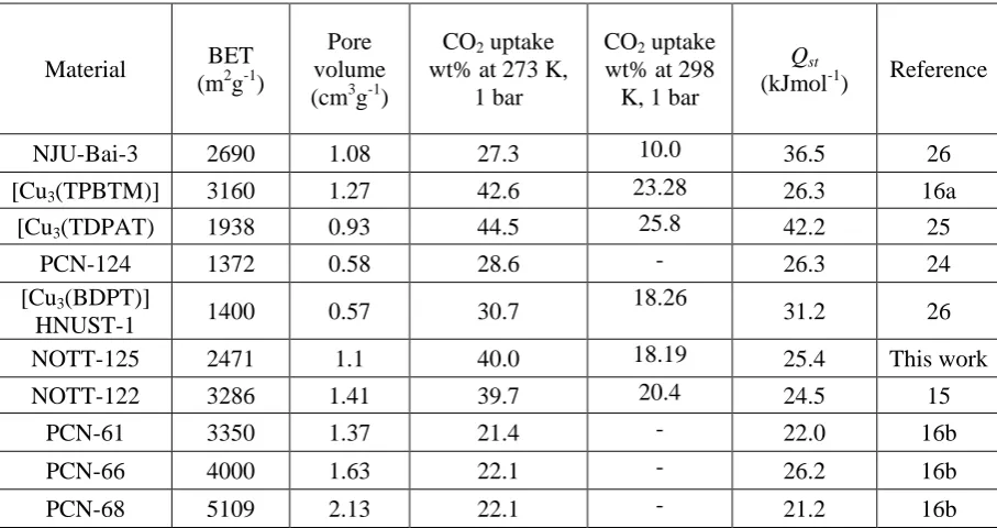 Table 1:  Surface area, CO2 uptake and Qst values for selected MOFs. 