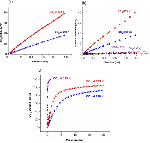 Figure 2 a) CO2 sorption isotherms of NOTT-125a at 273 K and 298 K up to 1 bar; b) CO2, CH4  and N2 sorption isotherms  for NOTT-125a  at 273 and 298 K up to 1 bar and c) CO2 sorption isotherms of NOTT-125a at 195 K, 273 K and 298 K up to 20 bar