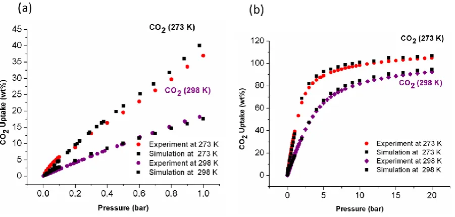Figure 3 a) Experimental and simulated CO2 isotherms of NOTT-125a at 273 K and 298 K in 