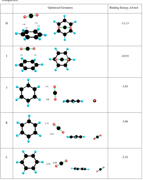 Table 4 :  The optimised MP2/cc-pvqz geometries and binding energies of C6H6- CO2 