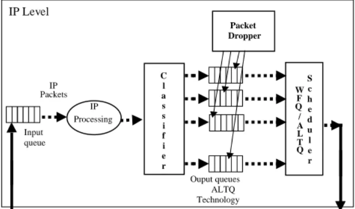 Figure 1 details the testbed that was used to evaluate WFQ/ALTQ. It consisted of a small isolated network with 4 Intel Pentium PC machines configured with a Celeron 333MHz CPU, 32 MB RAM and Intel EtherExpress Pro100B network cards.