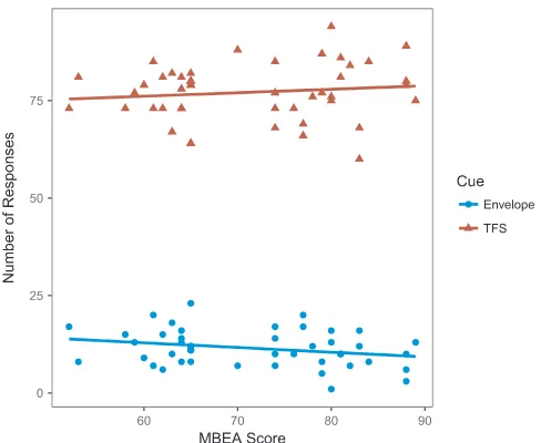Fig. 4. Number of responses corresponding to temporal ﬁne-structure and envelope pitch-cues as a function of MBEA Pitch score for all participants.