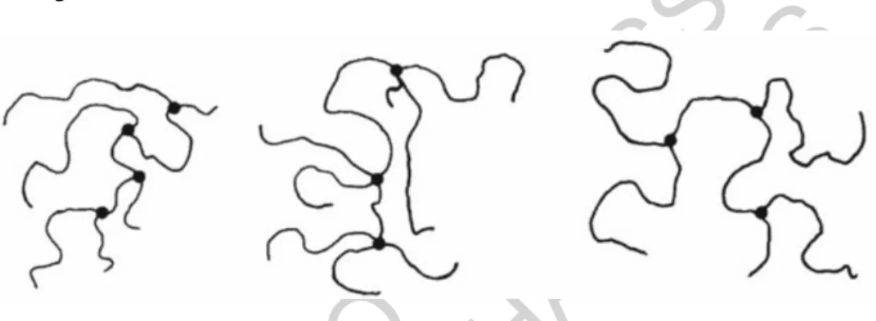 Figure 9. Sketches of branched macromolecules. a) Trifunctional branch points;  