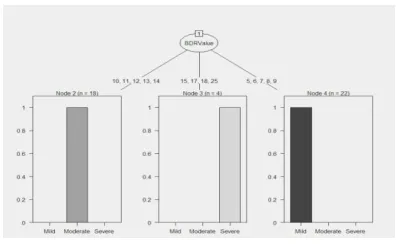 Fig 4. Decision tree for Brain Damage Dataset 