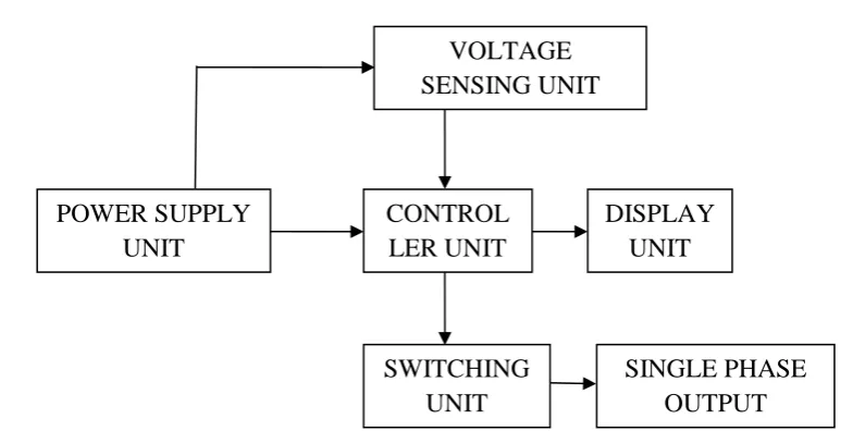 Figure 1.0: Block diagram of the automatic phase discriminator 