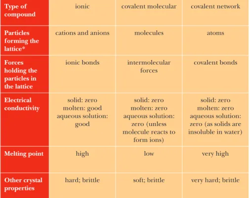 Table 5.2 shows the characteristic physical properties of each of these  crystal lattice structures, shown in figure 5.3