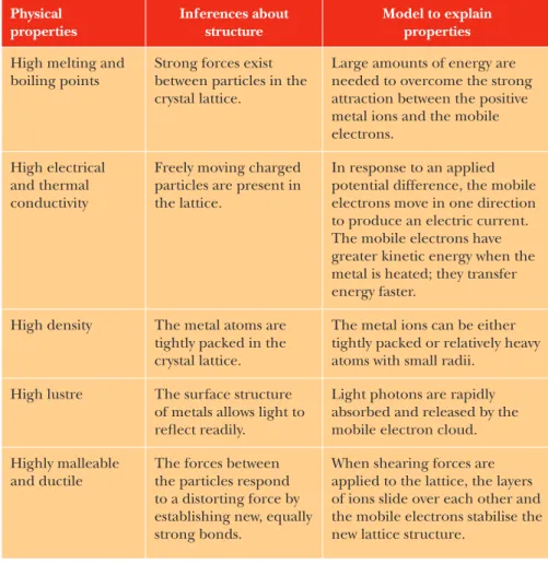 Table 5.3 Properties of metallic lattices Physical   properties Inferences about  structure Model to explain  properties High melting and 