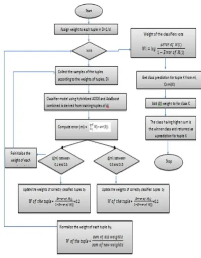 Figure 1: Flow Chart of AdaBoost Algorithm 