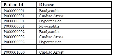Figure 2: Pseudo code to count diseases using ARM 