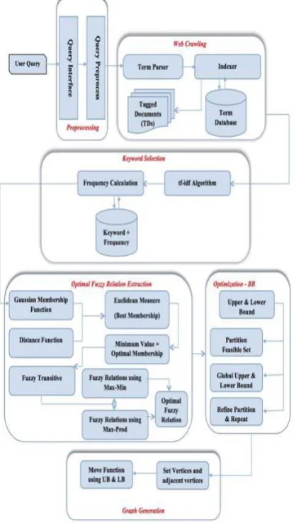 Figure 5:  The Basic Architecture of Optimal Fuzzy Relation Extraction 