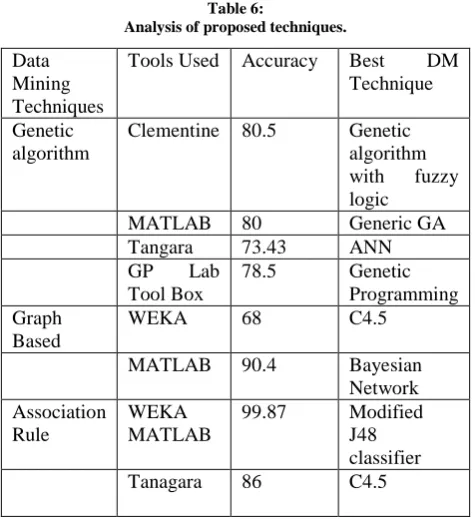 Table 6: Analysis of proposed techniques.