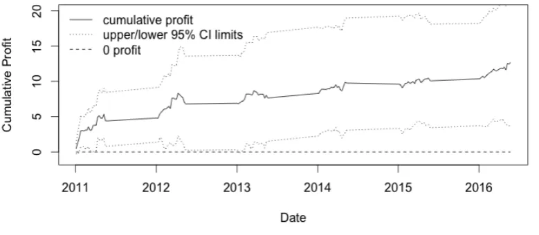 Figure 4: Cumulative proﬁt to Kelly betting strategy on the 1X2 market using the bivariate Weibull count model.